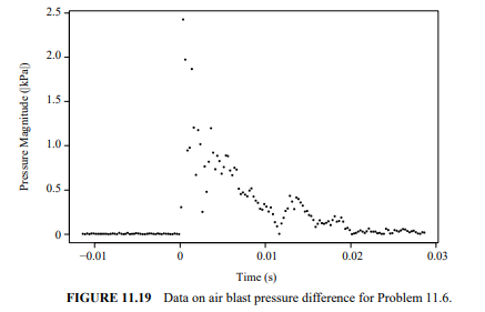 Figure 11.19 shows the pressure difference between two sensors on a steel plate exposed to a...