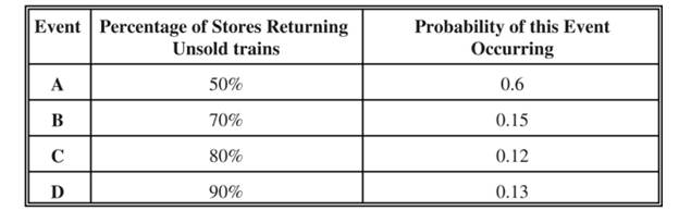 The XYZ toy company has just distributed to its retail stores a new toy train. The following table...