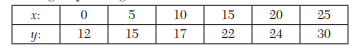 Find the most plausible values of x and y from the equations x + 3y = 7.03, x + y = 3.01, 2x – y =...