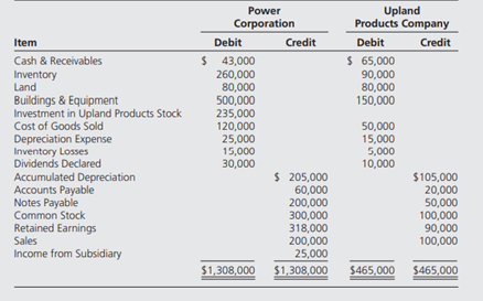 Power Corporation acquired 100 percent ownership of Upland Products Company on January 1, 20X1, for...-2