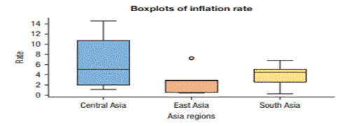 Inflation 2019. The following boxplots show the inflation rates of countries in Central Asia, East...