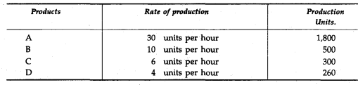 The expenses of a machine cost centre for a particular month are as under: (i) Power Rs. 50,000;...