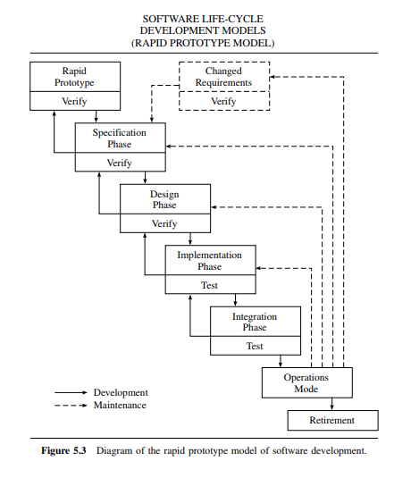 Would (or did) the development follow the approach of Figs. 5.2, 5.3, or 5.4? Explain. Figs. 5.2...-2