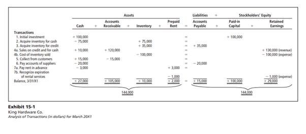 We analyzed the King Hardware transactions for March in Exhibit 15-1 on page 639 . The balance sheet...-2