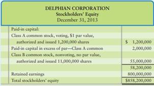 Delphian Corporation has two classes of common stock. The company’s balance sheet includes the...