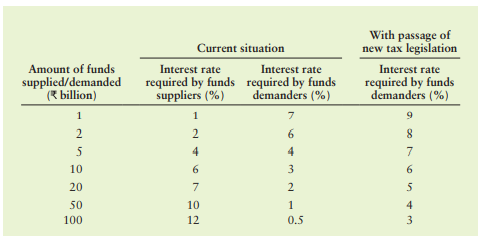 Equilibrium rate of interest To estimate the equilibrium rate of interest, the economics division of...-1