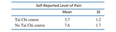 Callahan (2009) conducted a study to evaluate the effectiveness of physical exercise programs for...