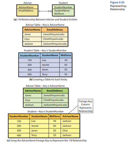 Describe the users’ role in the database development. Explain why it is easier and cheaper to change...-1