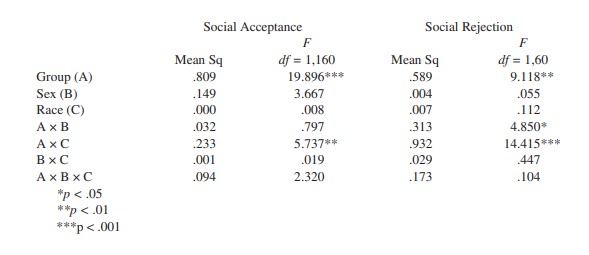 These were the two dependent variables for the study. The percentages on these two variables were...-1