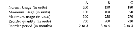 (a) A manufacturer uses 200 units of a component every month and he buy them entirely from outside...