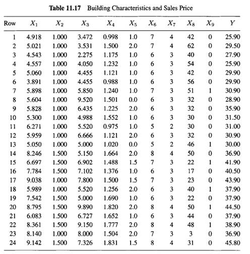 Refer to the Gasoline Consumption data in Tables 9.16 and 9.17. (a) Would you include all the...-2