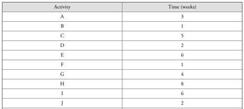 For problem 2, assume the following activity times: Based on this, a. Develop a Gantt chart assuming...-1