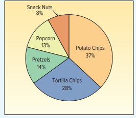 Thirty million pounds of snack food were eaten during a recent Super Bowl Sunday. The chart below...