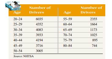 Vehicle Fatalities The frequency distribution listed in the table represents the number of drivers...