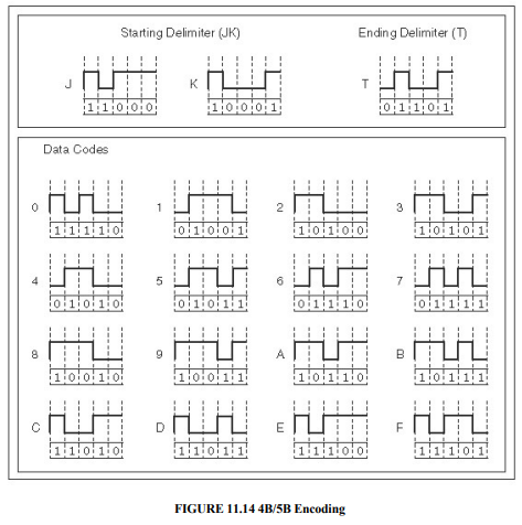 It looks like the 4B/5B bit cells in Figure 11.14 are fairly small. How long, in reality, is such a ...