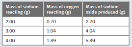 Solid sodium reacts with oxygen from the air, producing solid sodium oxide. The experimental data in...