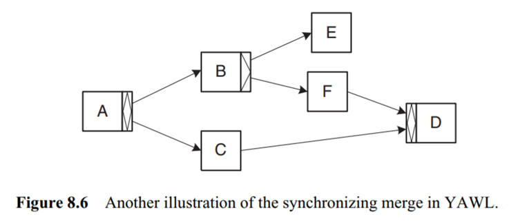 (pattern implementation) Figures 8.5 and 8.6 feature two YAWL specifications illustrating the...-2