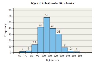 IQ Scores The following frequency histogram represents the IQ scores of a random sample of...