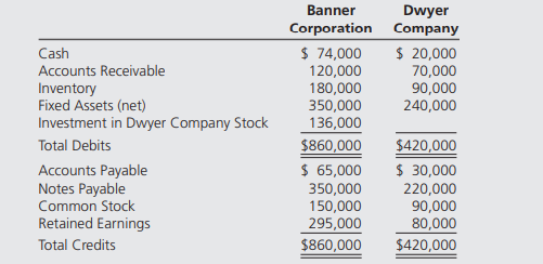 On December 31, 20X8, Banner Corporation acquired 80 percent of Dwyer Company’s common stock for...