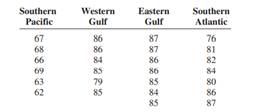 The National Oceanographic Data Center provides useful data for vacation planning. Below are listed...