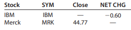 On the day preceding the day quoted below, IBM’s stock closed at $93.39 and Merck’s stock closed at...