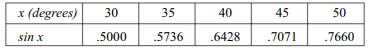 Find the value of sin 48° from the following table: Using Newton’s interpolation formula, find the...-1