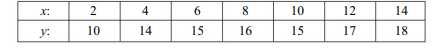 Explain the method of least squares for fitting a straight line y = mx + c to a given set of n pairs...