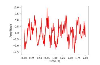 We implemented the DFT previously. Can you implement the inverse DFT in Python similarly? Use the...-2