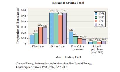 Home Heating Fuel The following side-by-side bar graph represents the proportion of households using...