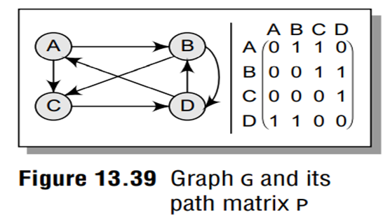 Consider the graph in Fig. 13.39 and its adjacency matrix A. We can straightaway calculate the path...