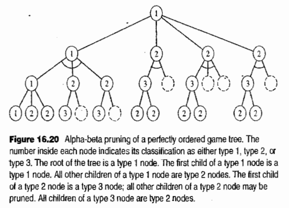 Extend the perfectly ordered game tree of Figure 16.20 by onc level to illustrate how nodes are...