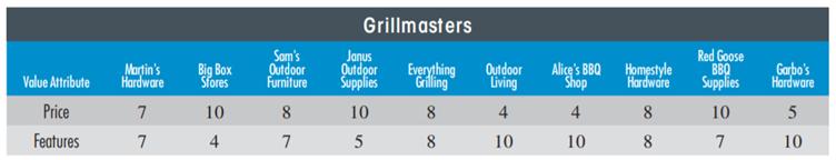 VALUE-BA SED SEGMENTATION Grillmasters makes a variety of gas and charcoal grills for customers...