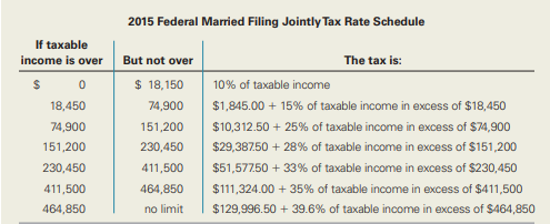 Margaret’s parents, Bill and Mercedes, file a joint tax return. They have $160,000 of taxable income...