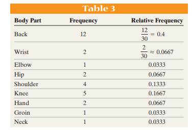 Using the data in Table 2, construct a relative frequency distribution.