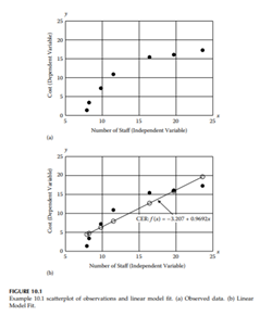 Consider the scatterplot in Figure 10.1. Use GERM ZMPE to find a set of values for a and b such that-2