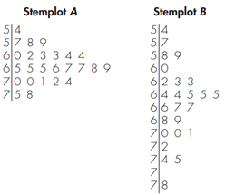 Refer to the pulse rates given in the stem plots in Figure 7.2 (page 142). a. Create a five-number...