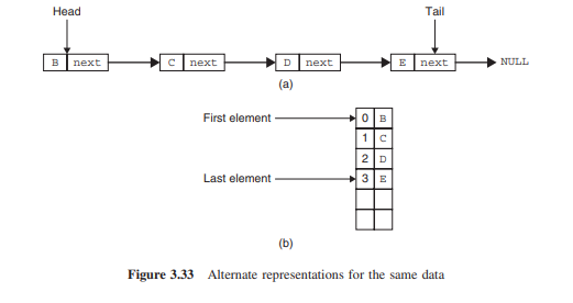 Consider the linked list and the array in Figure 3.33. Which representation is more efficient for...