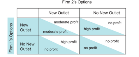 Suppose that two oligopolistic retail chains are considering opening a new sales outlet in a...