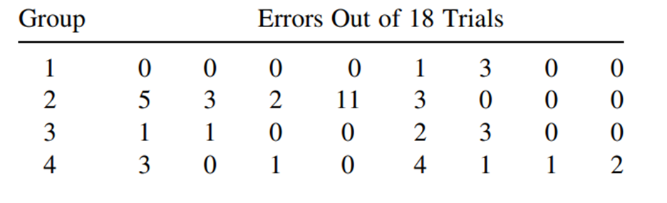 Four groups of subjects were given a certain task to perform. The number of mistakes out of 18...-1