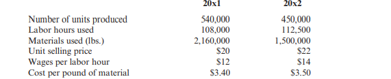 Refer to Cornerstone Exercise 15.3. Choctaw Company provides the following additional information so...