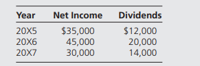 Exacto Company reported the following net income and dividends for the years indicated: True...