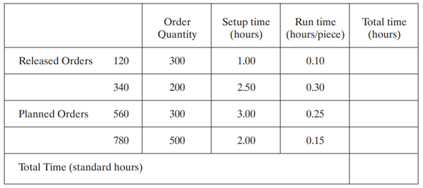 A work center has the following open and planned orders for week 4. Calculate the total standard...-1