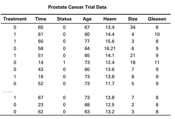 The data in prostate arise from a randomized controlled trial to compare two treatments for prostate...-2