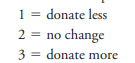 Refer to Problem 15.19. The researchers in charge of the Southeastern Wisconsin charitable giving...