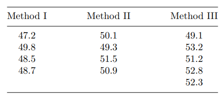 Analyze the data in Problem 5 using the Kruskal–Wallis nonparametric test. Use a = 0.05. Problem 5...