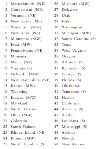 The Morgan Quitno Press regularly ranks U.S. states on how “smart” they are based on 21 criteria...