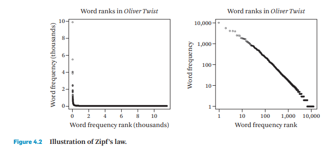Zipf’s Law. In English, the top four most frequent words are about 10–15% of all word occurrences....