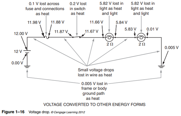 Voltage Drop When current is flowing through a circuit, voltage is lost, or used up, by being...