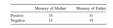 Neil asked 50 participants to think about their earliest memory of their father and their earliest...