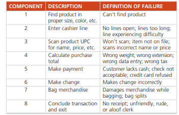 A typical retail transaction consists of several smaller steps, which can be considered components...